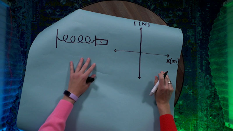 Aerial closeup of 2 arms. The left has a pink sleeve, the right has a red sleeve and uses a black marker to write on a large sheet of paper. The paper shows an X, Y axis with Y axis labeled Force in Newtons and X axis labeled X in meters. Next to this, a drawing that looks like a spring coil.